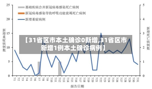 【31省区市本土确诊0新增,31省区市新增1例本土确诊病例】