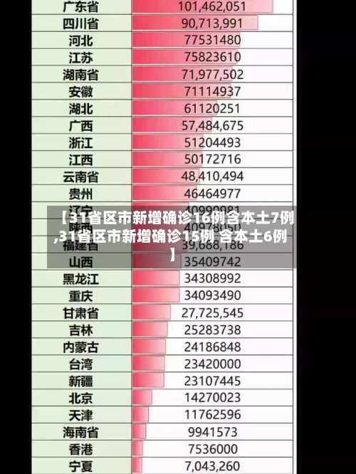 【31省区市新增确诊16例含本土7例,31省区市新增确诊15例 含本土6例】-第2张图片