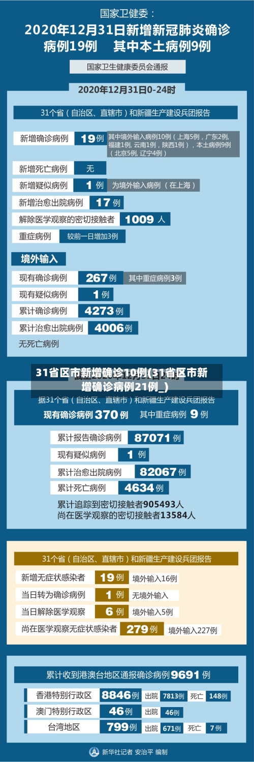 31省区市新增确诊10例(31省区市新增确诊病例21例_)