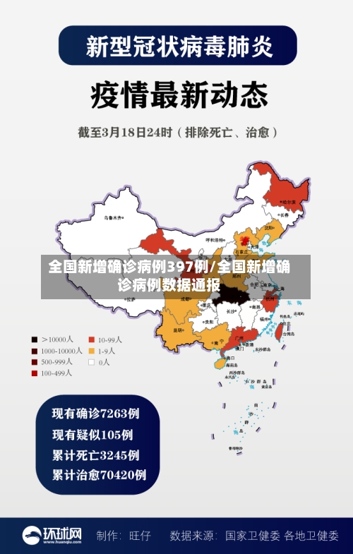 全国新增确诊病例397例/全国新增确诊病例数据通报