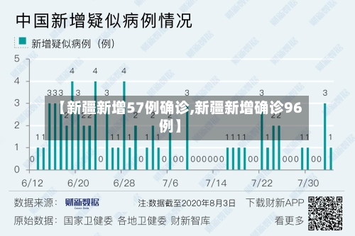 【新疆新增57例确诊,新疆新增确诊96例】-第3张图片