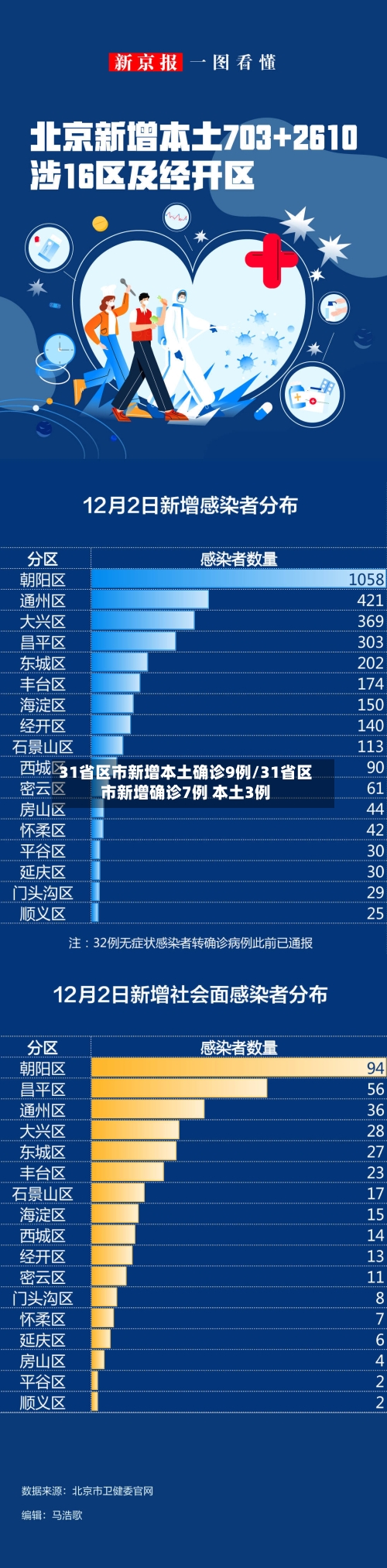 31省区市新增本土确诊9例/31省区市新增确诊7例 本土3例