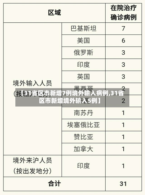 【31省区市新增7例境外输入病例,31省区市新增境外输入5例】