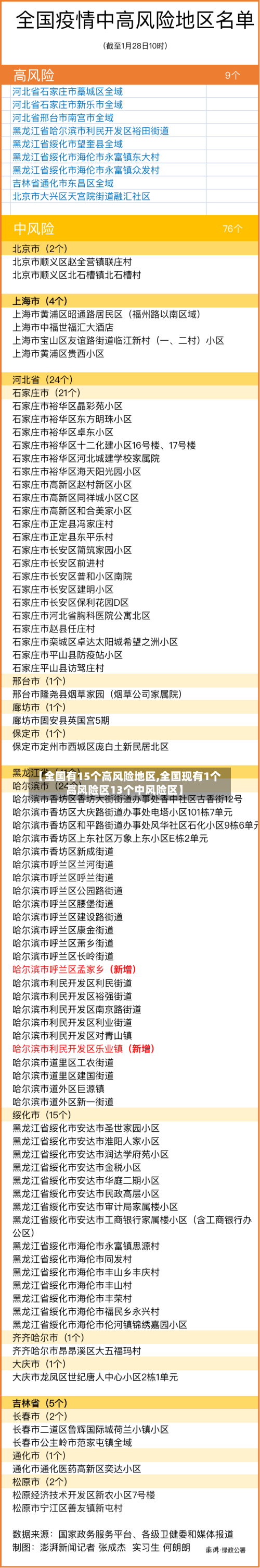 【全国有15个高风险地区,全国现有1个高风险区13个中风险区】-第2张图片