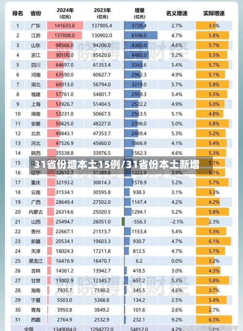 31省份增本土15例/31省份本土新增