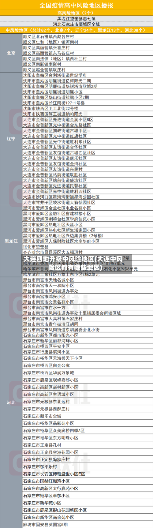 大连四地升级中风险地区(大连中风险区都有哪些地区)
