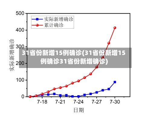 31省份新增15例确诊(31省份新增15例确诊31省份新增确诊)