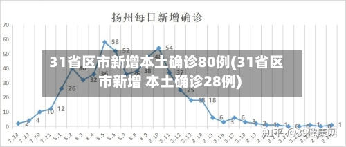 31省区市新增本土确诊80例(31省区市新增 本土确诊28例)-第3张图片