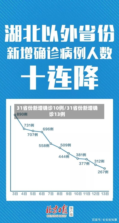 31省份新增确诊10例/31省份新增确诊13例