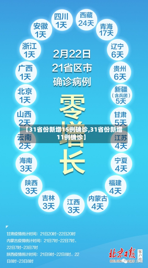 【31省份新增15例确诊,31省份新增11例确诊】