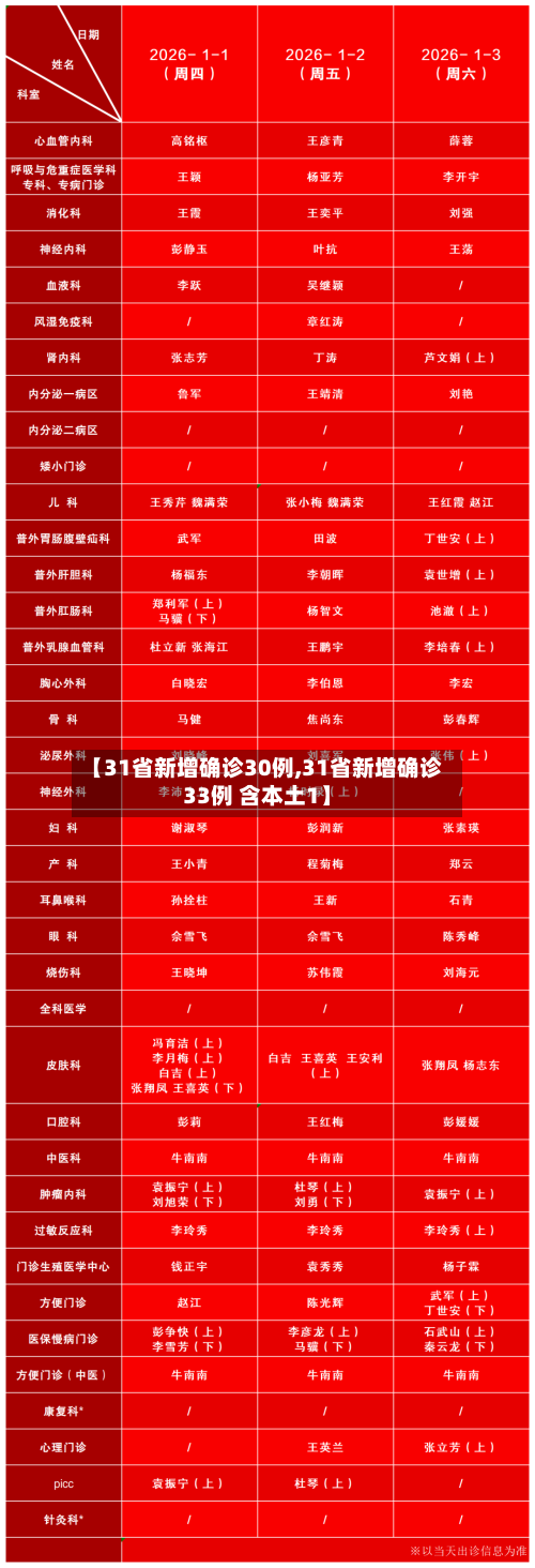【31省新增确诊30例,31省新增确诊33例 含本土1】-第3张图片