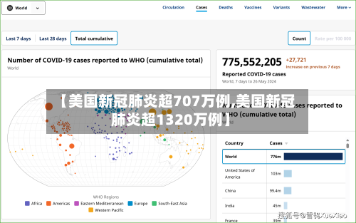 【美国新冠肺炎超707万例,美国新冠肺炎超1320万例】
