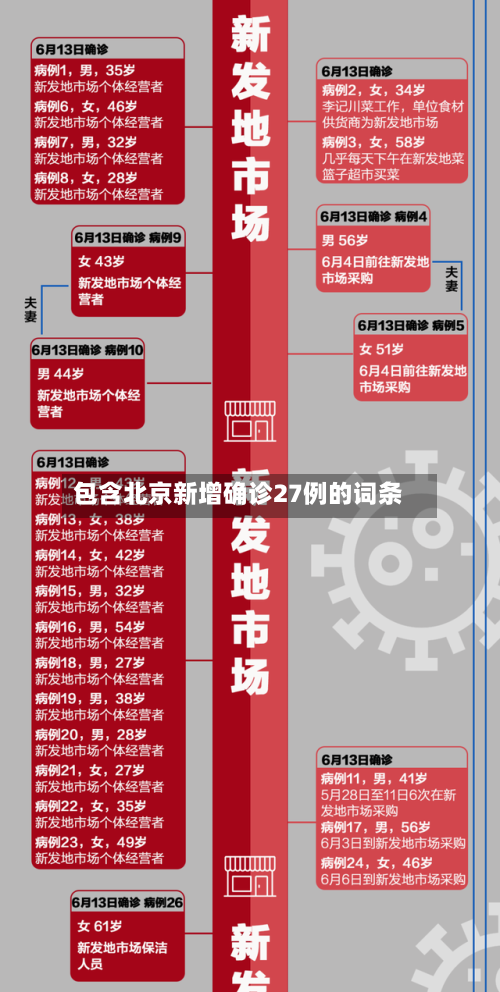 包含北京新增确诊27例的词条