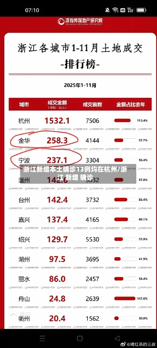 浙江新增本土确诊13例均在杭州/浙江 新增 确诊
