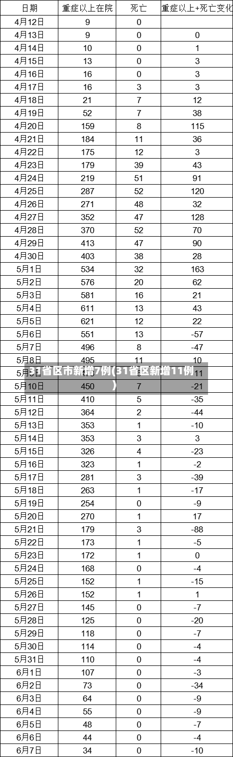 31省区市新增7例(31省区新增11例)-第2张图片