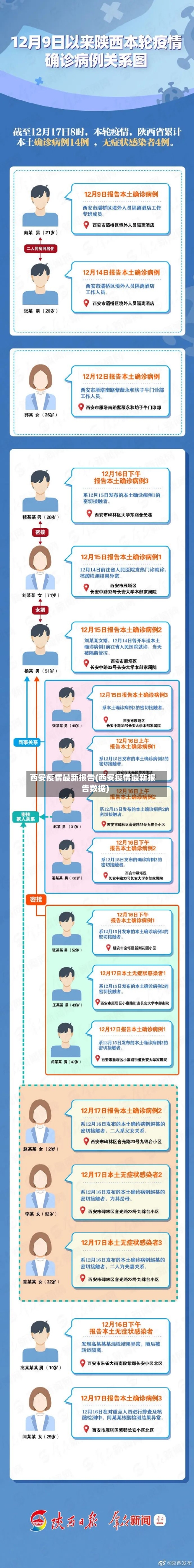 西安疫情最新报告(西安疫情最新报告数据)-第2张图片