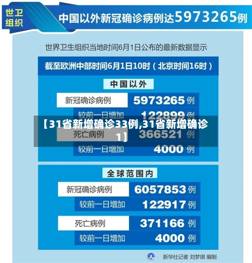 【31省新增确诊33例,31省新增确诊1】