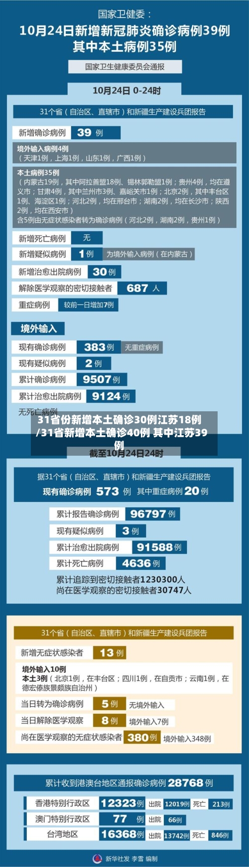 31省份新增本土确诊30例江苏18例/31省新增本土确诊40例 其中江苏39例-第2张图片