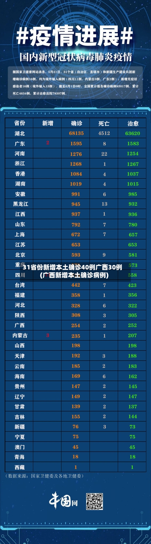 31省份新增本土确诊40例广西30例(广西新增本土确诊病例)-第2张图片
