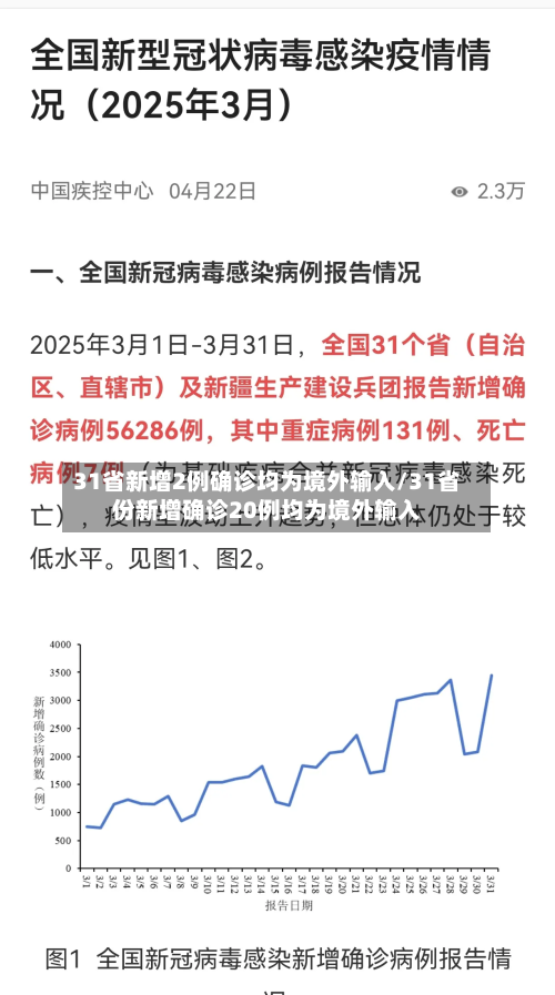 31省新增2例确诊均为境外输入/31省份新增确诊20例均为境外输入-第2张图片