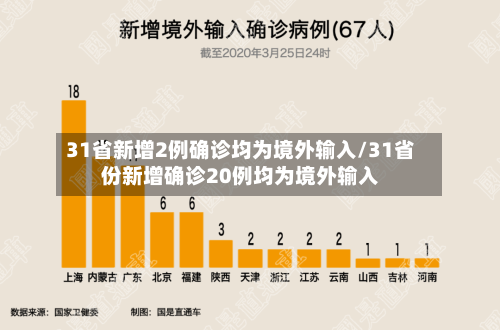 31省新增2例确诊均为境外输入/31省份新增确诊20例均为境外输入-第3张图片