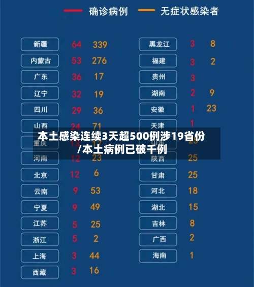 本土感染连续3天超500例涉19省份/本土病例已破千例