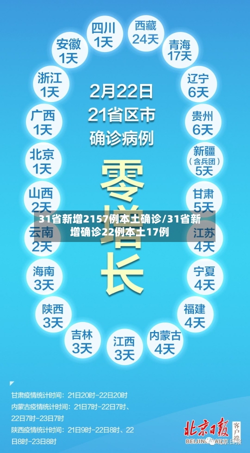 31省新增2157例本土确诊/31省新增确诊22例本土17例