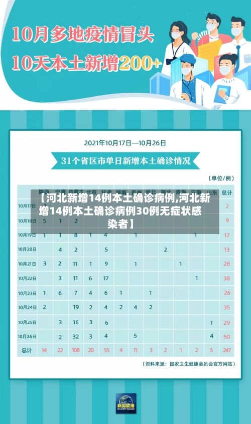 【河北新增14例本土确诊病例,河北新增14例本土确诊病例30例无症状感染者】